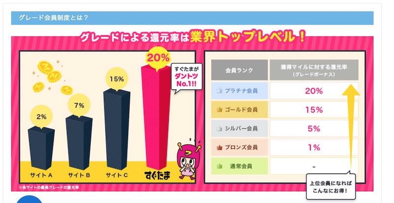 業界トップレベルの還元率